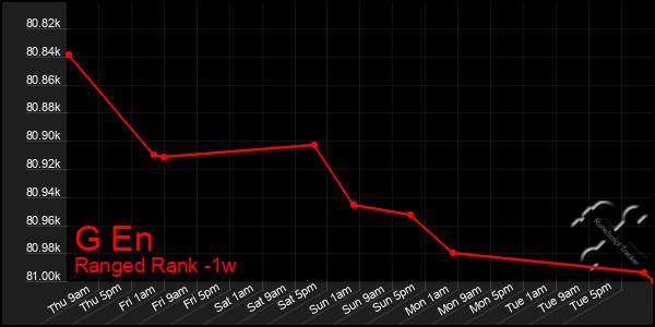 Last 7 Days Graph of G En