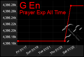 Total Graph of G En