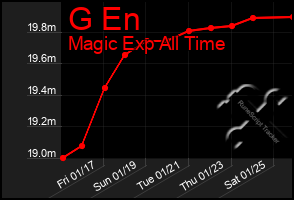 Total Graph of G En