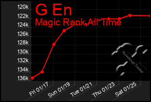 Total Graph of G En