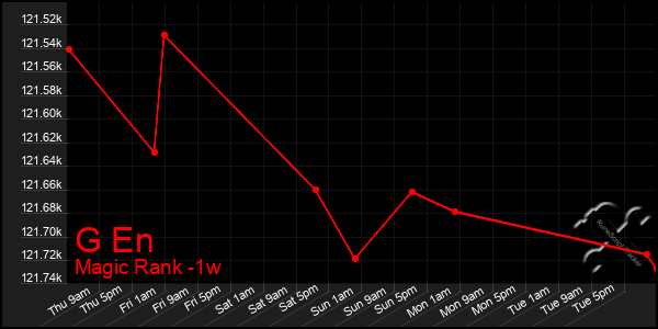 Last 7 Days Graph of G En