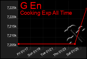 Total Graph of G En