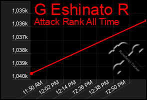 Total Graph of G Eshinato R