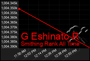 Total Graph of G Eshinato R