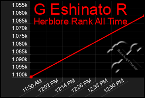 Total Graph of G Eshinato R