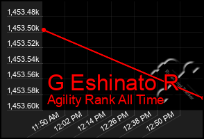 Total Graph of G Eshinato R