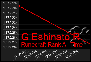 Total Graph of G Eshinato R