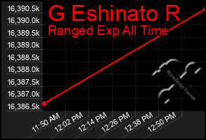 Total Graph of G Eshinato R