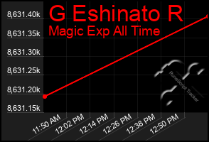 Total Graph of G Eshinato R