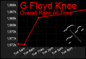 Total Graph of G Floyd Knee
