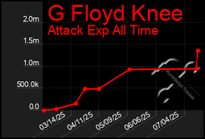 Total Graph of G Floyd Knee