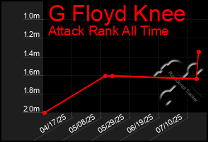 Total Graph of G Floyd Knee