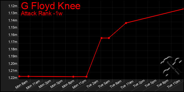 Last 7 Days Graph of G Floyd Knee