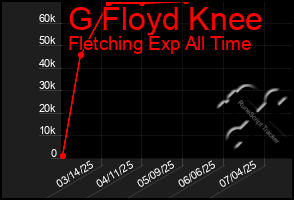 Total Graph of G Floyd Knee