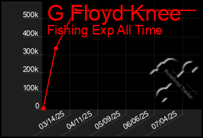 Total Graph of G Floyd Knee