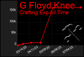 Total Graph of G Floyd Knee