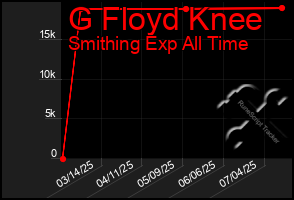Total Graph of G Floyd Knee