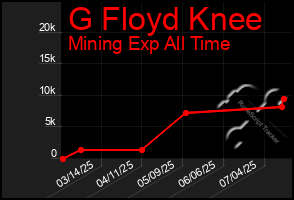 Total Graph of G Floyd Knee
