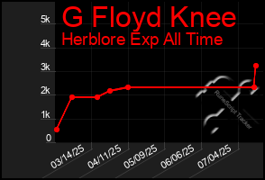 Total Graph of G Floyd Knee
