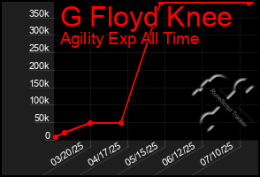 Total Graph of G Floyd Knee
