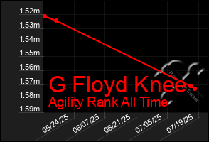 Total Graph of G Floyd Knee