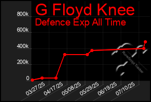 Total Graph of G Floyd Knee