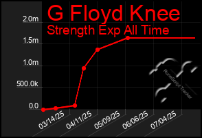 Total Graph of G Floyd Knee