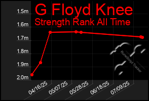 Total Graph of G Floyd Knee