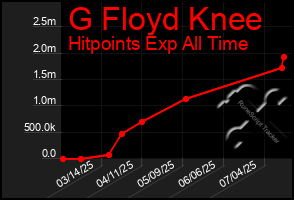 Total Graph of G Floyd Knee