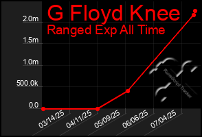 Total Graph of G Floyd Knee