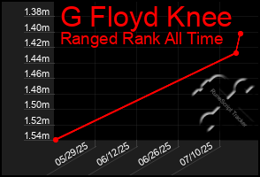 Total Graph of G Floyd Knee