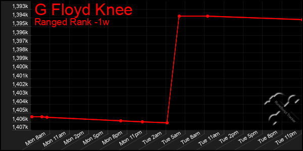 Last 7 Days Graph of G Floyd Knee