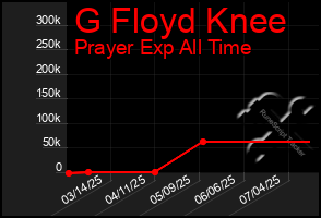 Total Graph of G Floyd Knee