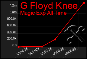 Total Graph of G Floyd Knee