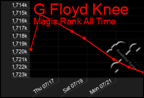 Total Graph of G Floyd Knee
