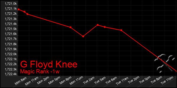 Last 7 Days Graph of G Floyd Knee