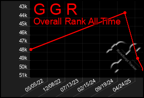 Total Graph of G G R