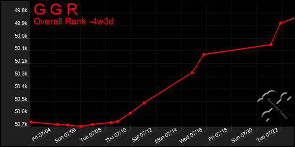 Last 31 Days Graph of G G R