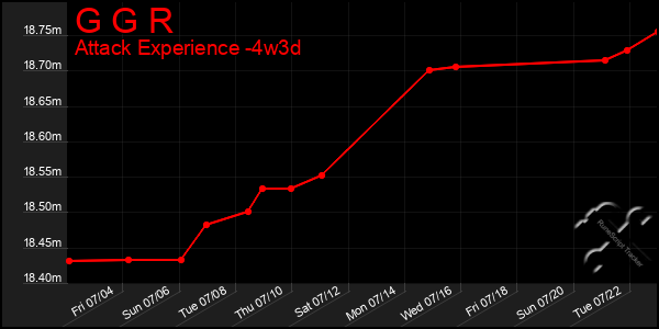 Last 31 Days Graph of G G R