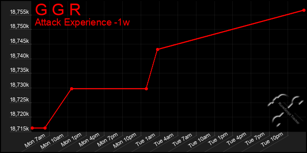 Last 7 Days Graph of G G R