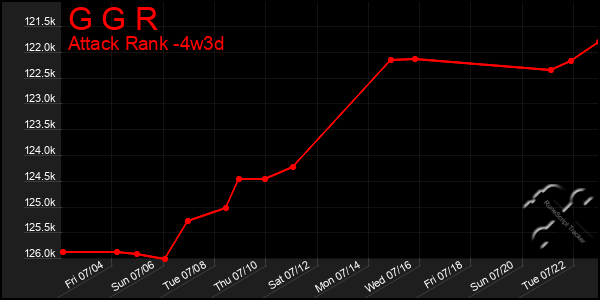 Last 31 Days Graph of G G R