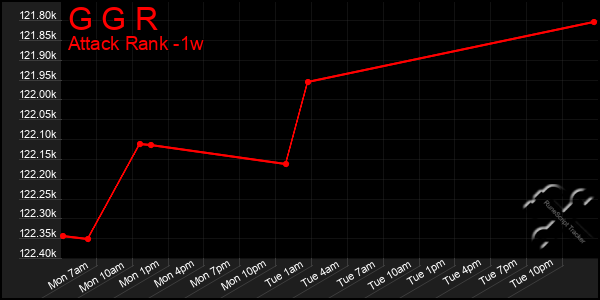 Last 7 Days Graph of G G R