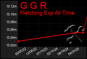 Total Graph of G G R