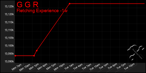Last 7 Days Graph of G G R