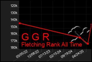 Total Graph of G G R