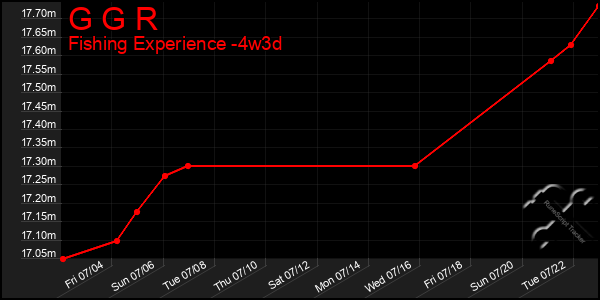 Last 31 Days Graph of G G R
