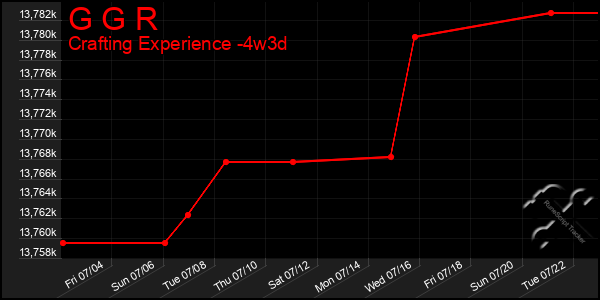 Last 31 Days Graph of G G R