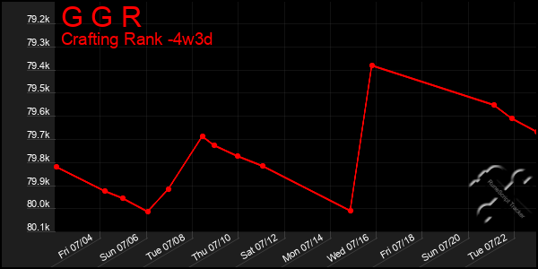 Last 31 Days Graph of G G R