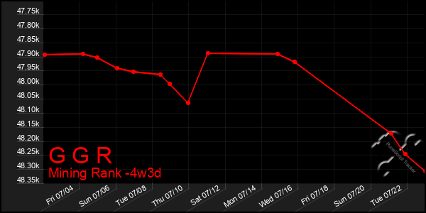 Last 31 Days Graph of G G R
