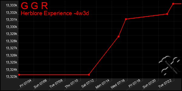 Last 31 Days Graph of G G R